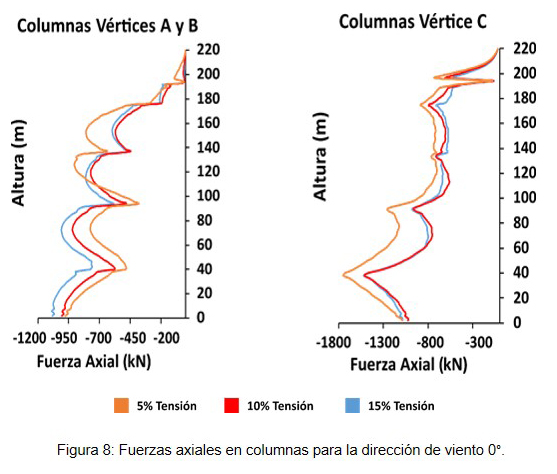 Fuerzas axiales en columnas para la direcci�n de viento 0�.
