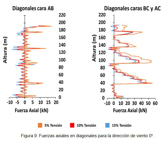 Fuerzas axiales en diagonales para la direcci�n de viento 0�.