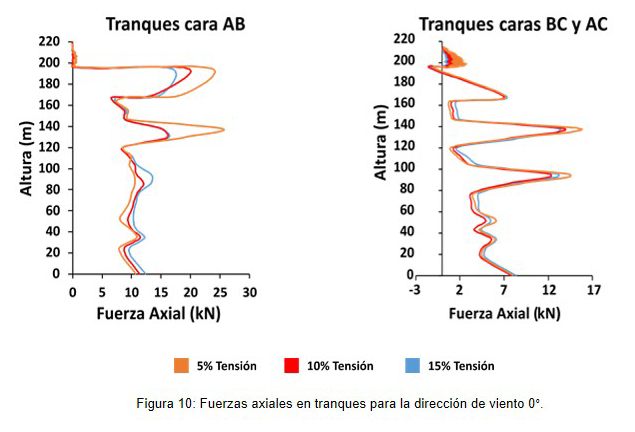 Fuerzas axiales en tranques para la direcci�n de viento 0�.