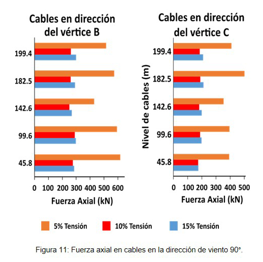 Fuerza axial en cables en la direcci�n de viento 90�.
