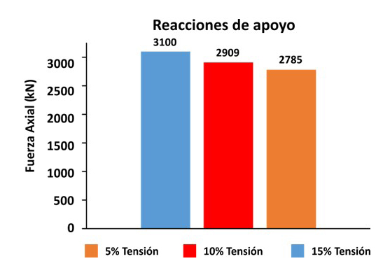 Reacciones de apoyo en la base del fuste en la direcci�n de viento 0�