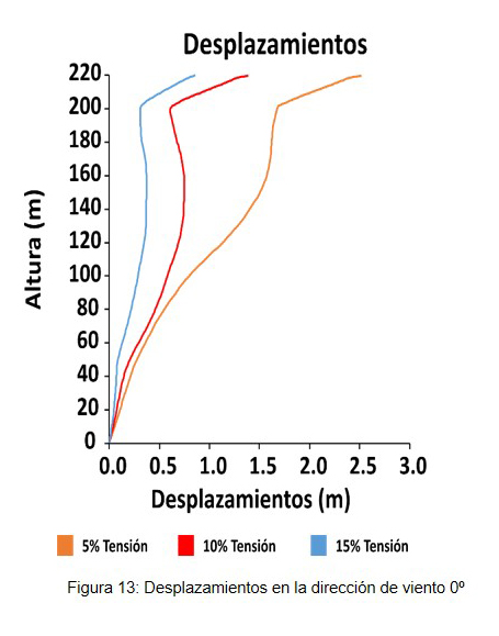 Desplazamientos en la direcci�n de viento 0�