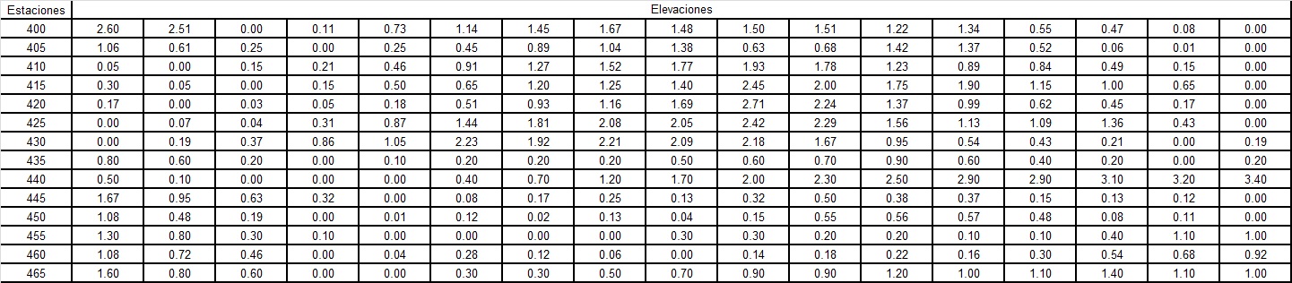 Elevaciones de los puntos en cada estaci�n.