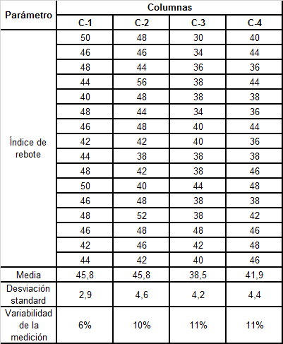 Valores de esclerometra.