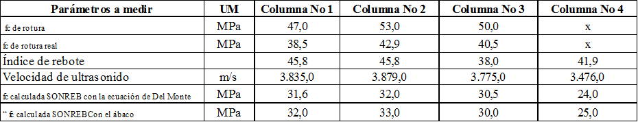 Valores de resistencia estimada del hormign.