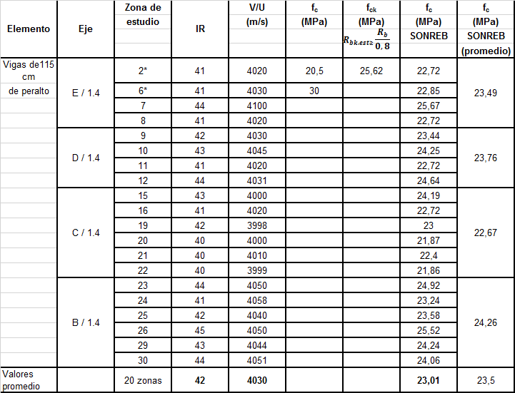 Anlisis de las vigas de 115cm de peralto.