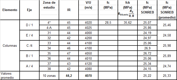 Anlisis de las columnas.