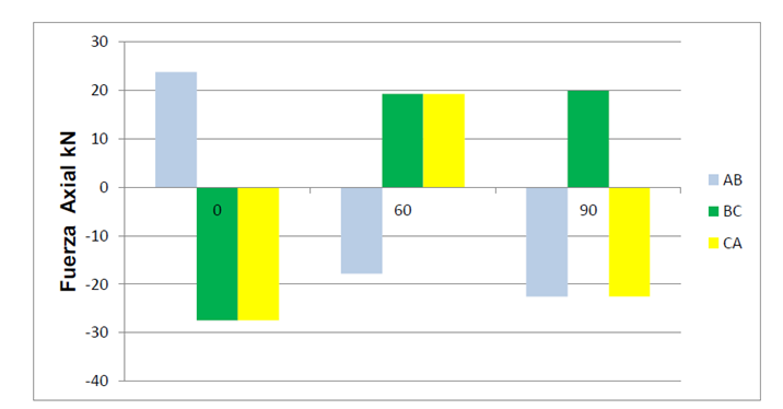Fuerzas axiliares m�ximas en las diagonales para GT-33. Nota:0,60 y 90 indican los �ngulos de incidencias del viento.