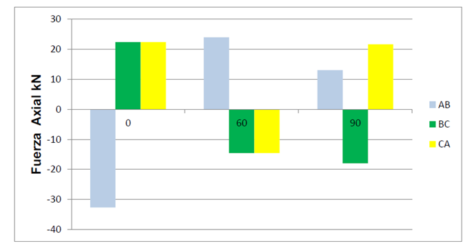 Fuerzas axiales m�ximas en los tanques para GT-33. Nota: 0,60 y 90 indican los �ngulos de incidencia del viento.