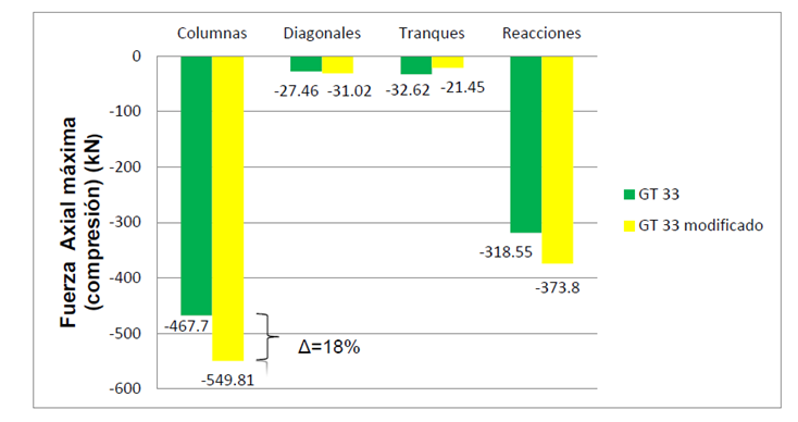 Fuerza axial y reacciones m�ximas de compresi�n para los elementos de la torre en ambos modelos.