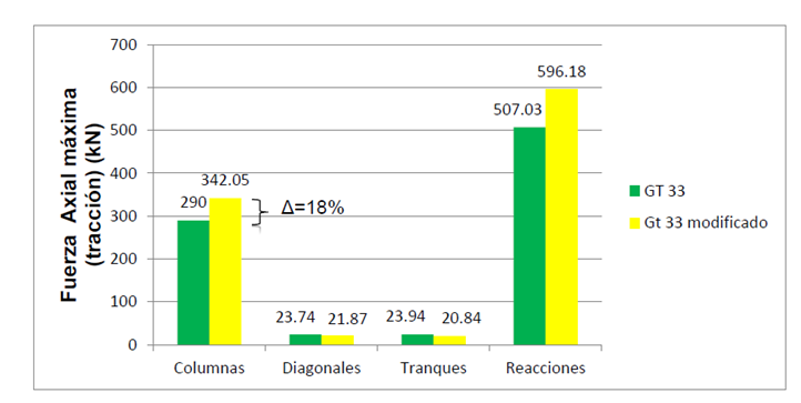 Fuerza axial y reacciones m�ximas de tracci�n para los elementos de la torre en ambos modelos.