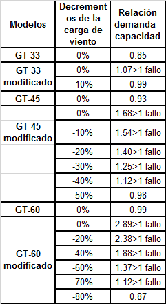 Iteraciones para determinar la capacidad m�xima resistente de las columnas.