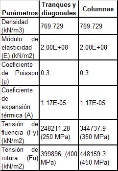 Caracter�sticas de los materiales.