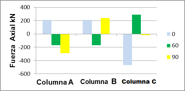 Fuerzas m�ximas axiales en las columnas para GT-33.0,60 y 90 corresponden con las direcciones de viento analizadas.