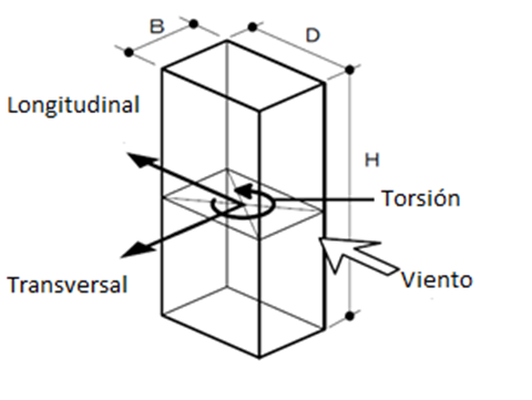 Velocidad actuante y efectos resultantes inducidos por el viento sobre la estructura [2].