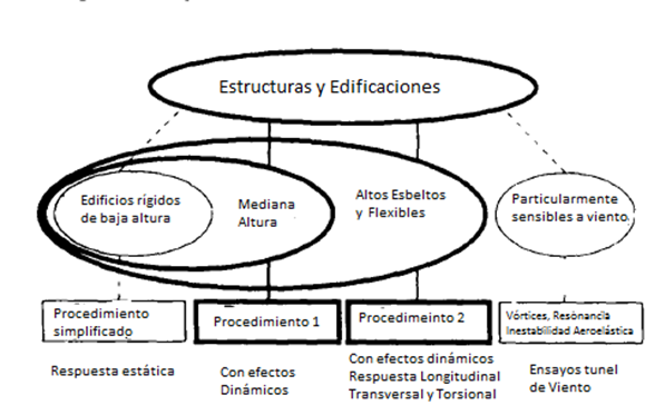 Clasificacin de estructuras para la estimacin de las cargas de viento y respuesta de la estructura [13].