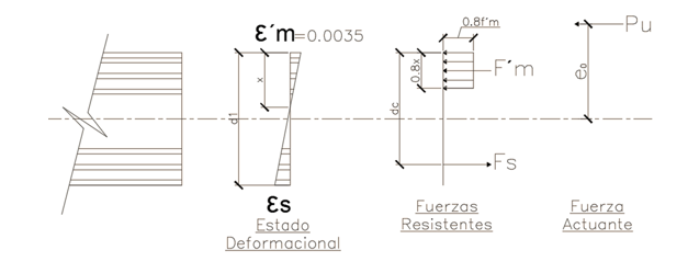 Fuerza actuante, estado deformacional y esquema de fuerzas resistentes.