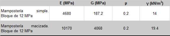 Propiedades de la mamposter&iacute;a empleadas en la modelaci&oacute;n.