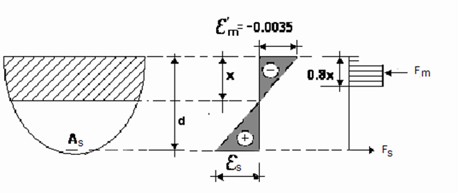 Diagrama rectangular simplificado de tensiones.