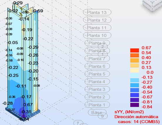 Distribuci&oacute;n de tensiones σ_yy en el muro m&aacute;s esforzado para la combinaci&oacute;n p&eacute;sima (1,2 D+1,4 W+0,5L+0,5 L_r) para el muro de mamposter&iacute;a simple formada por bloques de 12 MPa para 13 niveles de altura.