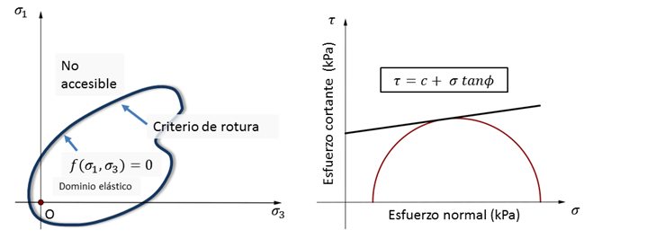 Representaci&oacute;n del criterio de rotura.