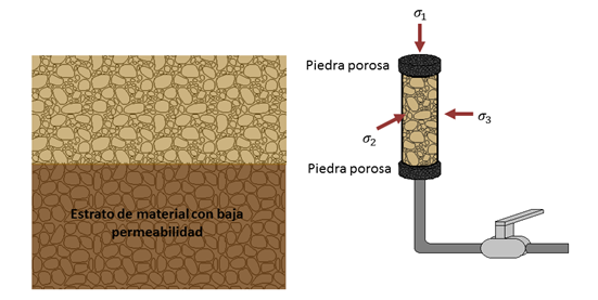 Condiciones de drenaje.P&eacute;rfil geot&eacute;cnico y ensayo triaxial sin drenaje.