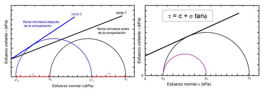 Estados de tensiones en t&eacute;rminos de esfuerzos totales y efectivos
