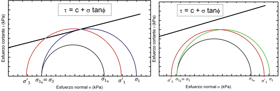 Estado de tensiones para que se descompacte un suelo y Estado de tensiones que hace que se mantebga la compactaci&oacute;n.