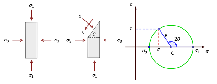 Estado de tensiones en un plano y su representaci&oacute;n usando el circulo de Mohr.