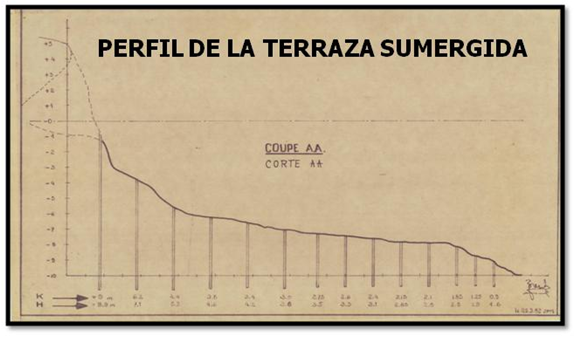 Perfil de la terraza sumergida.