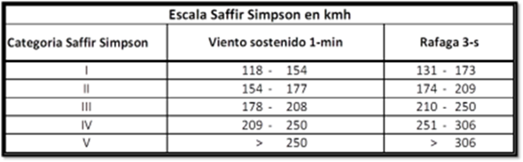 Escala Saffir Simpson en Kmh.