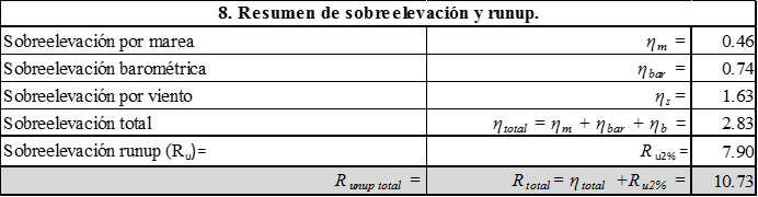 Resumen de sobreelevación y runup.