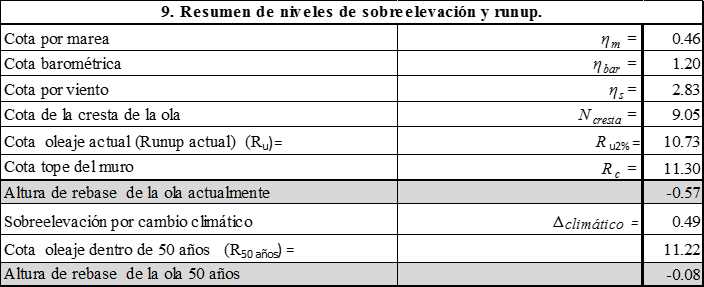 Resumen de niveles de sobreelevación y runup.