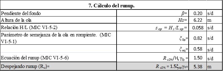 Cálculo del runup.
