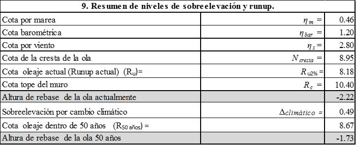 Resumn de niveles de sobreelevación y runup.