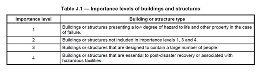 Importance levels of buildings and structures.
