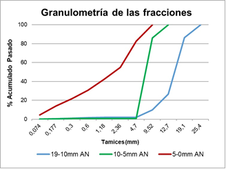Granulometr�a de las fracciones de �ridos naturales.