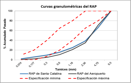 Granulometr�a de las fracciones del RAP.