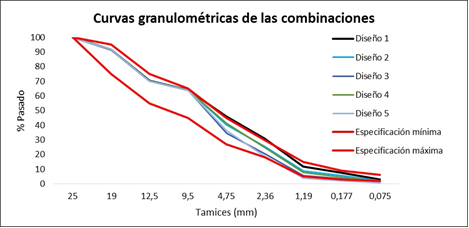 Curvas granulom�tricas de las combinaciones estudiadas.