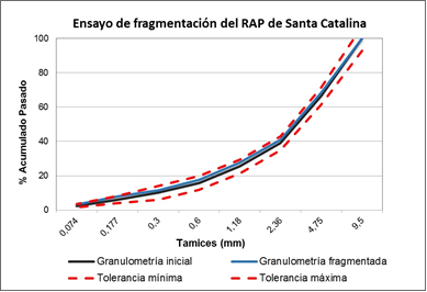 Fragmentaci�n del RAP de Santa Catalina (fracci�n 5-0mm)