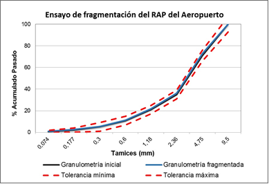 Fragmentaci�n del RAP de la pista del Aeropuerto Internacional &ldquo;Jos� Mart�&rdquo; (fracci�n 5-0mm).