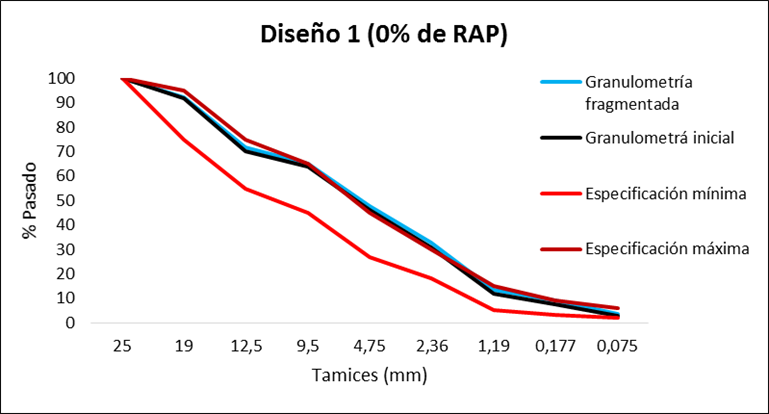 Curvas granulom�tricas de la combinaci�n de las fracciones de �rido natural.