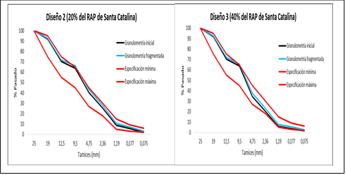 Curvas granulom�tricas de la combinaci�n con el RAP de Santa Catalina. (a) 20% de RAP. (b) 40% de RAP.
