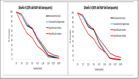Curvas granulom�tricas de la combinaci�n con el RAP de la pista del Aeropuerto internacional &ldquo;Jos� Mart�&rdquo;. (a) 20% de RAP. (b) 40% de RAP.