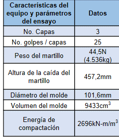 Datos para el ensayo de fragmentaci�n con el equipamiento del Proctor Modificado.