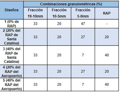 Combinaciones granulom�tricas de los dise�os analizados.