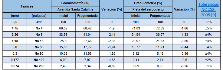 Variaci�n de las granulometr�as del RAP.