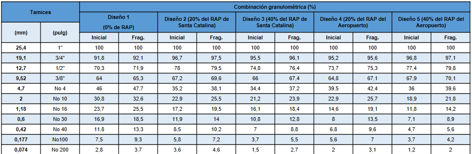 Granulometr�a inicial y fragmentada de las distintas combinaciones.