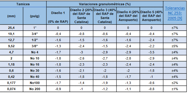 Variaciones entre las granulometr�as estudiadas de cada uno de los dise�os.