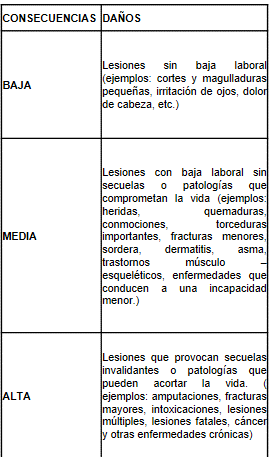 Consecuencias de riesgos.